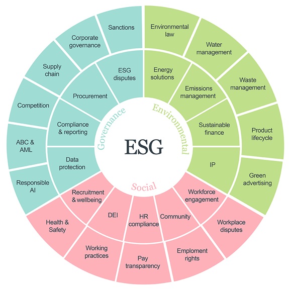 Bird & Bird ESG wheel